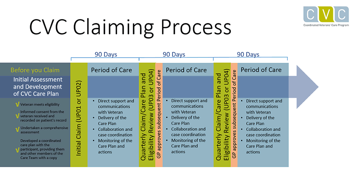 Claiming Process diagram